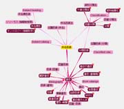 国立国会図書館件名標目表トピックマップ